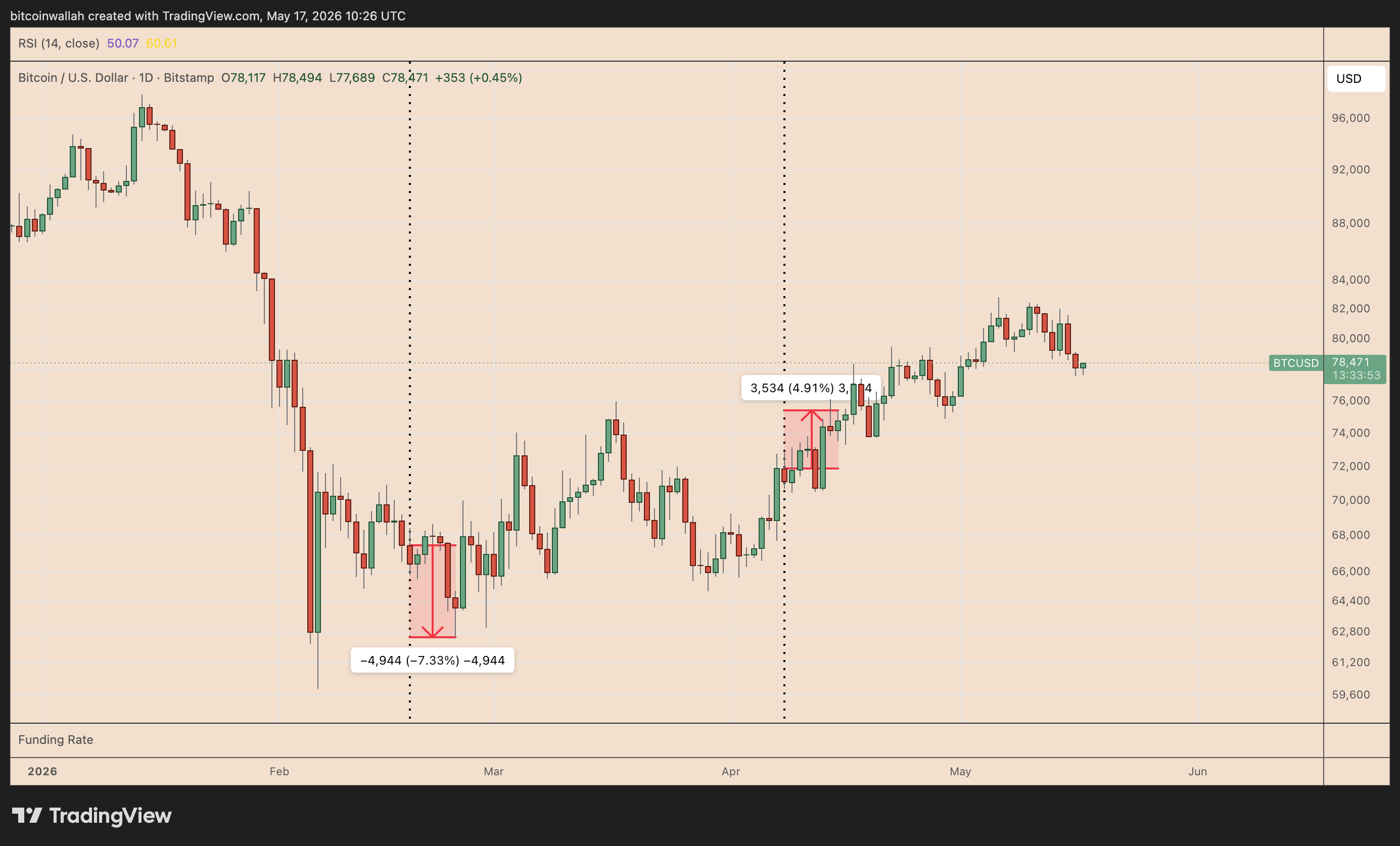 Reazione BTC/USD ai precedenti due verbali della Fed