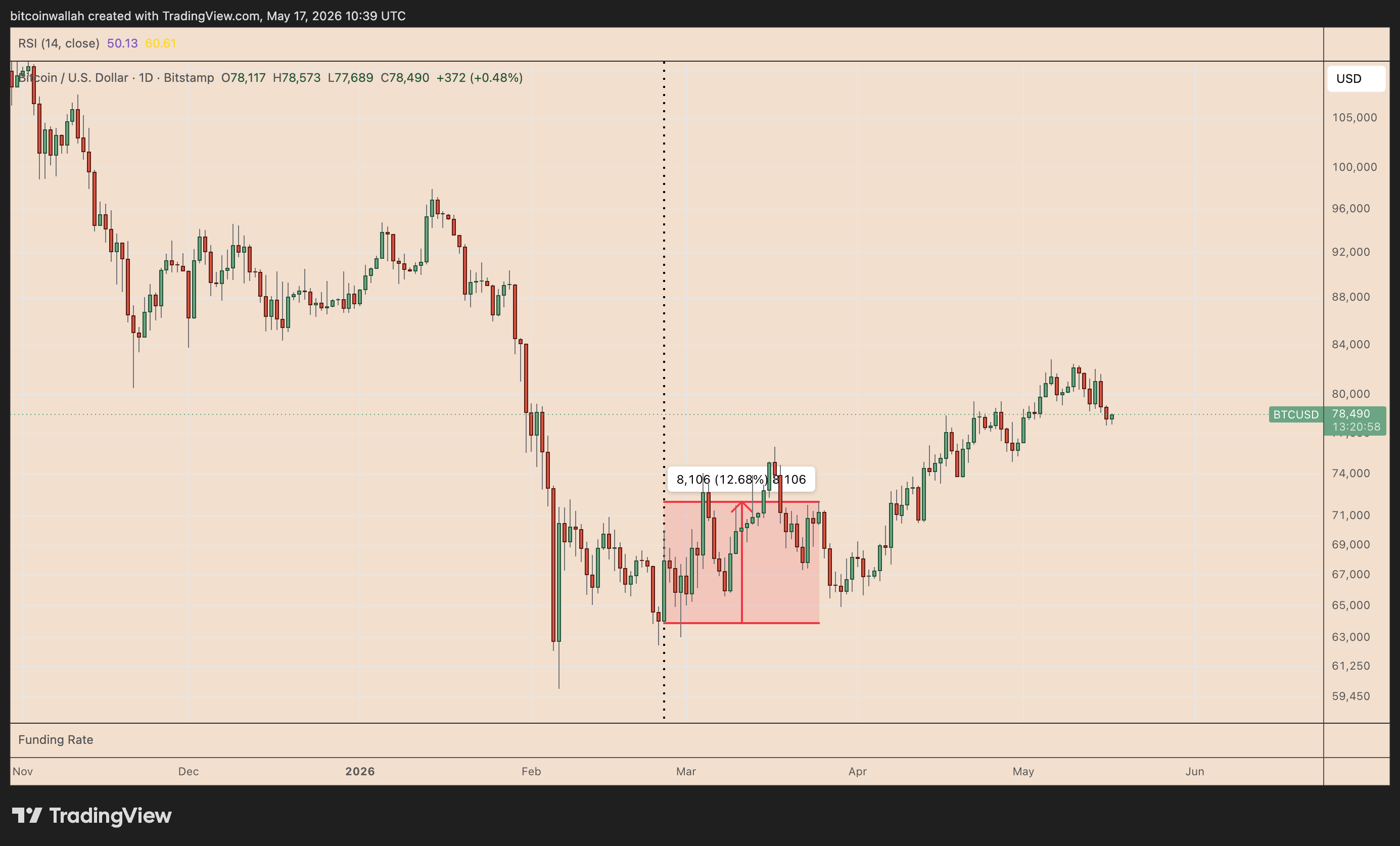 Grafico giornaliero prezzo BTC/USD