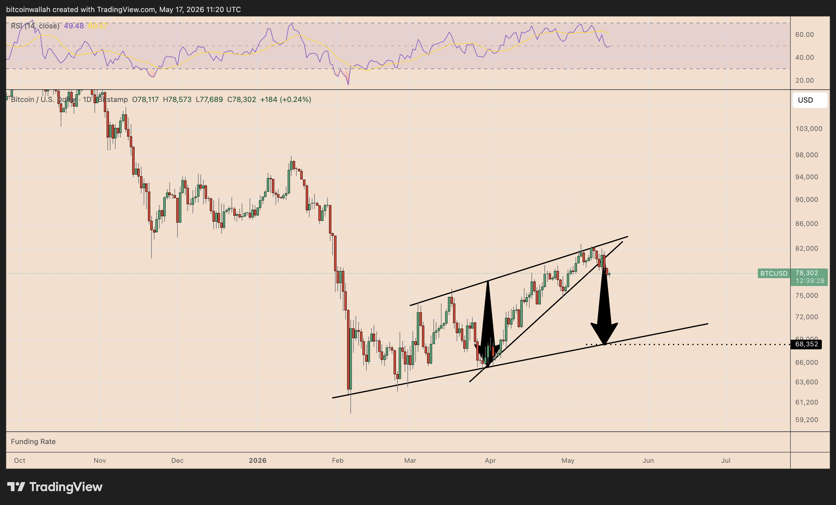 Grafico giornaliero BTC/USD