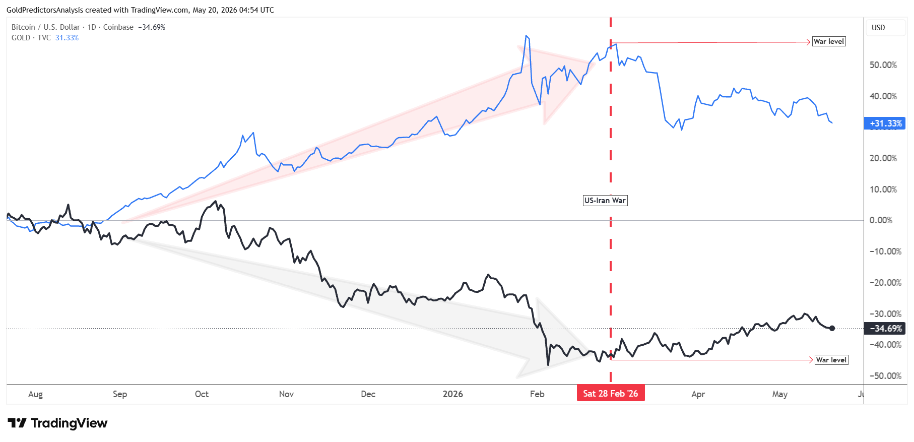 gold vs bitcoin
