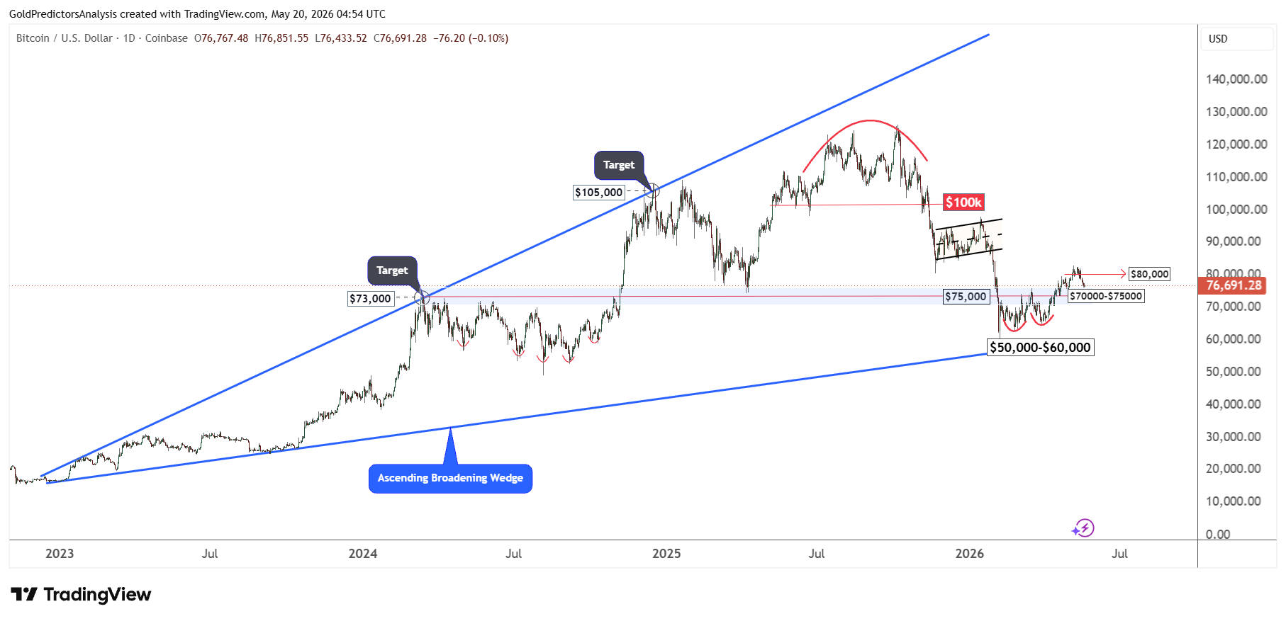 Bitcoin Daily