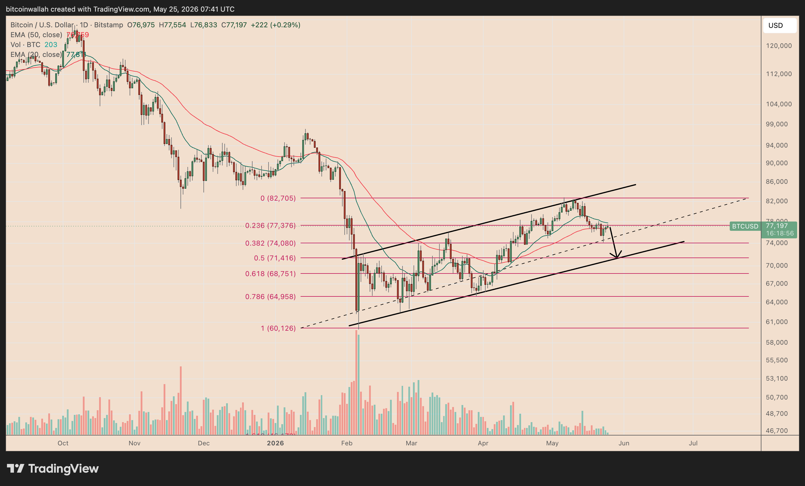 Grafico giornaliero BTC/USD
