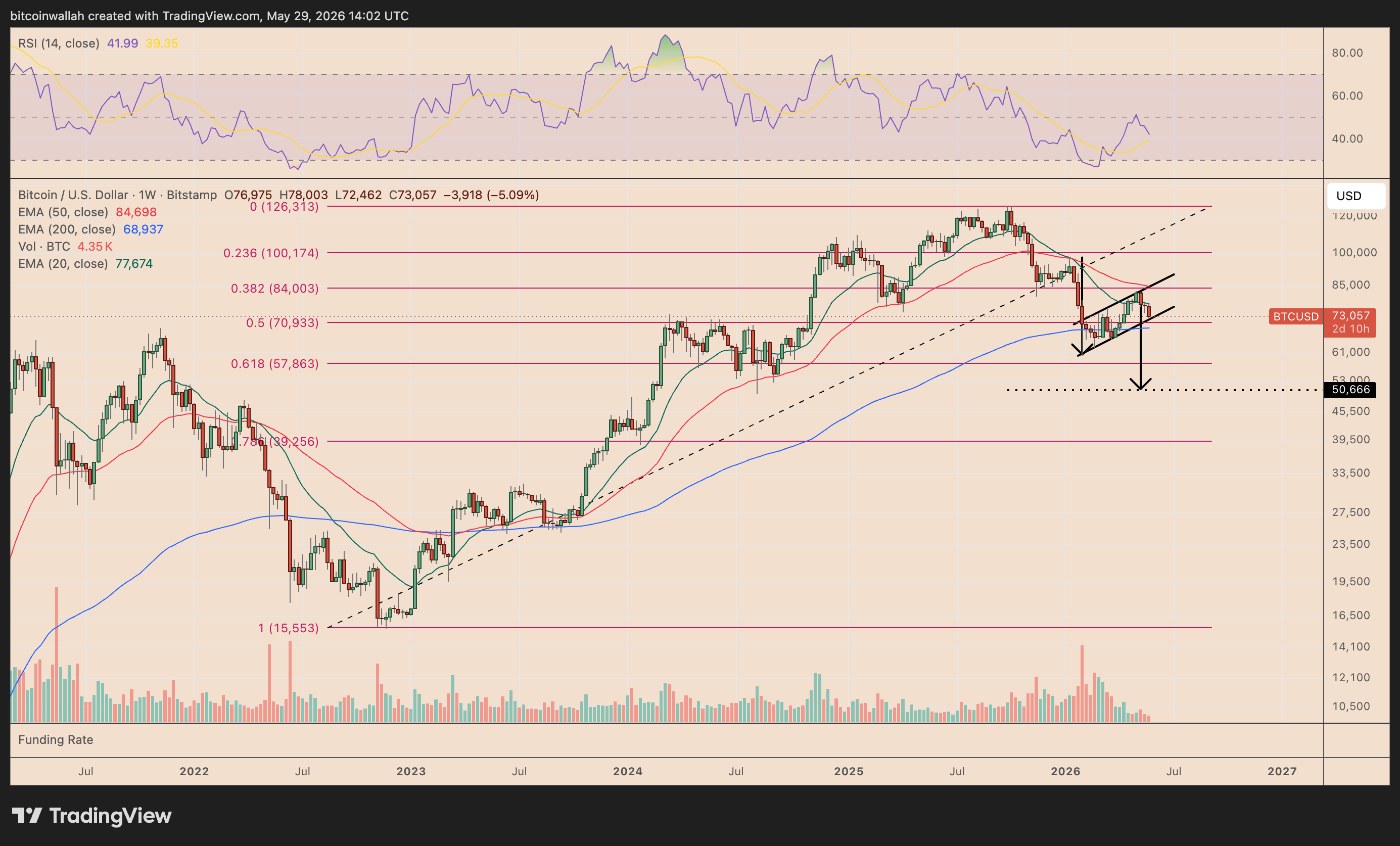 BTC/USD weekly price chart