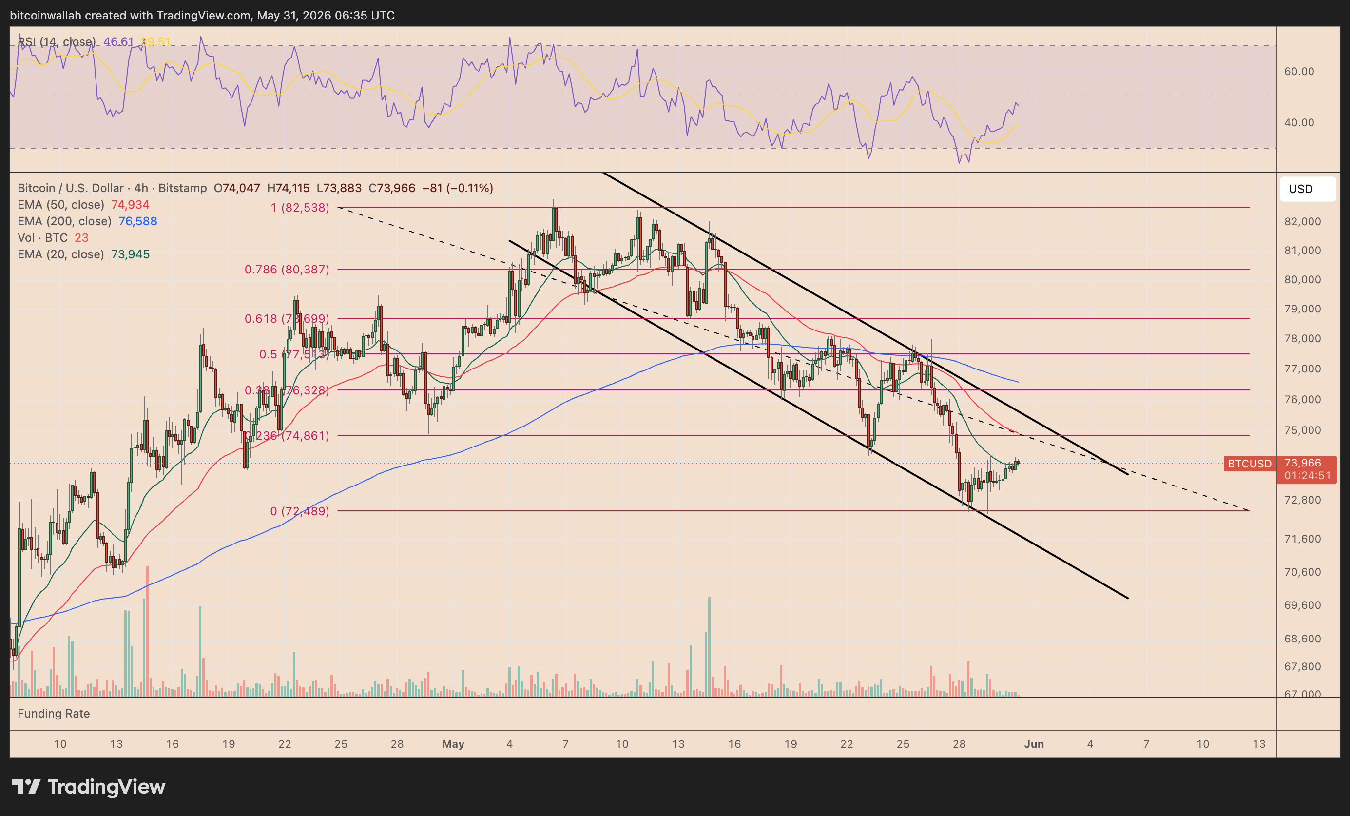 BTC/USD four-hour price chart