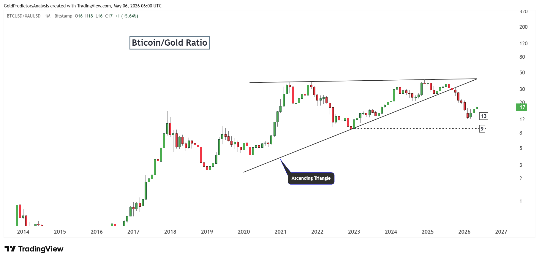 Relación Bitcoin-oro
