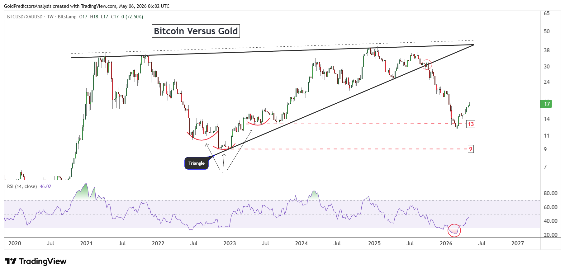Relación Bitcoin-oro