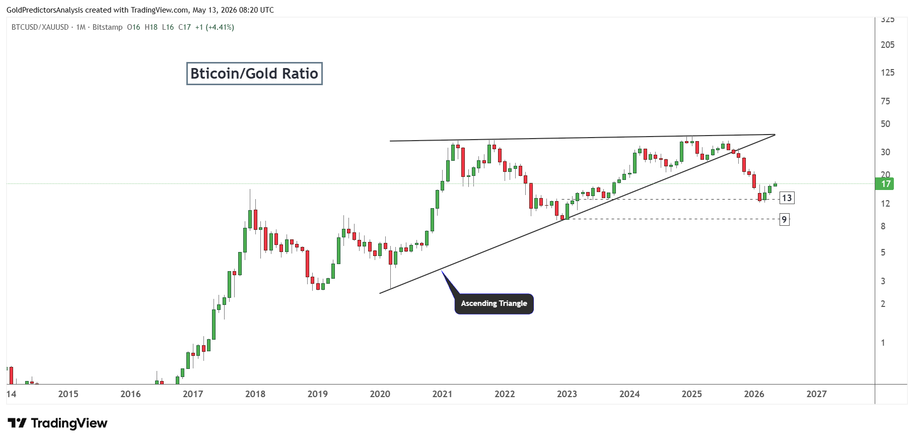 Bitcoin to gold ratio