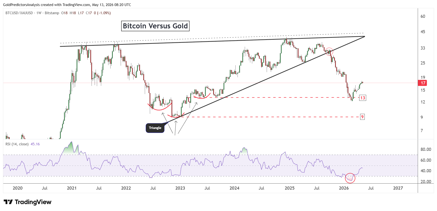 Bitcoin to gold ratio