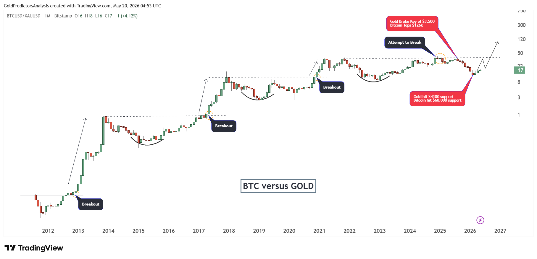 Bitcoin to gold ratio