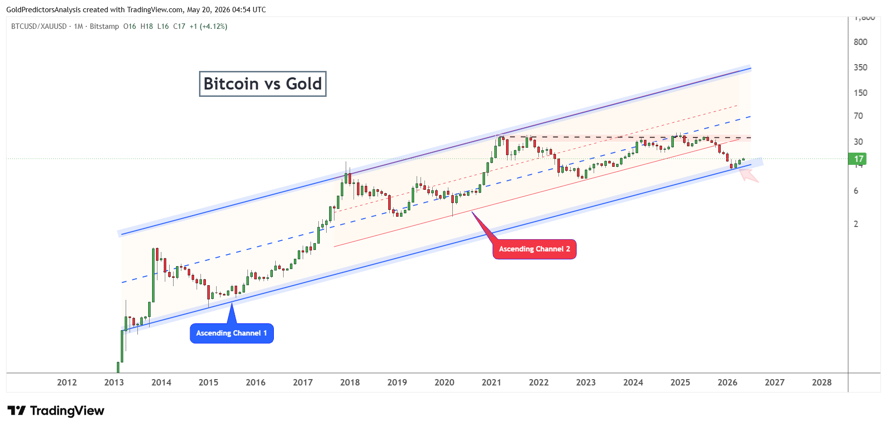 Bitcoin to gold