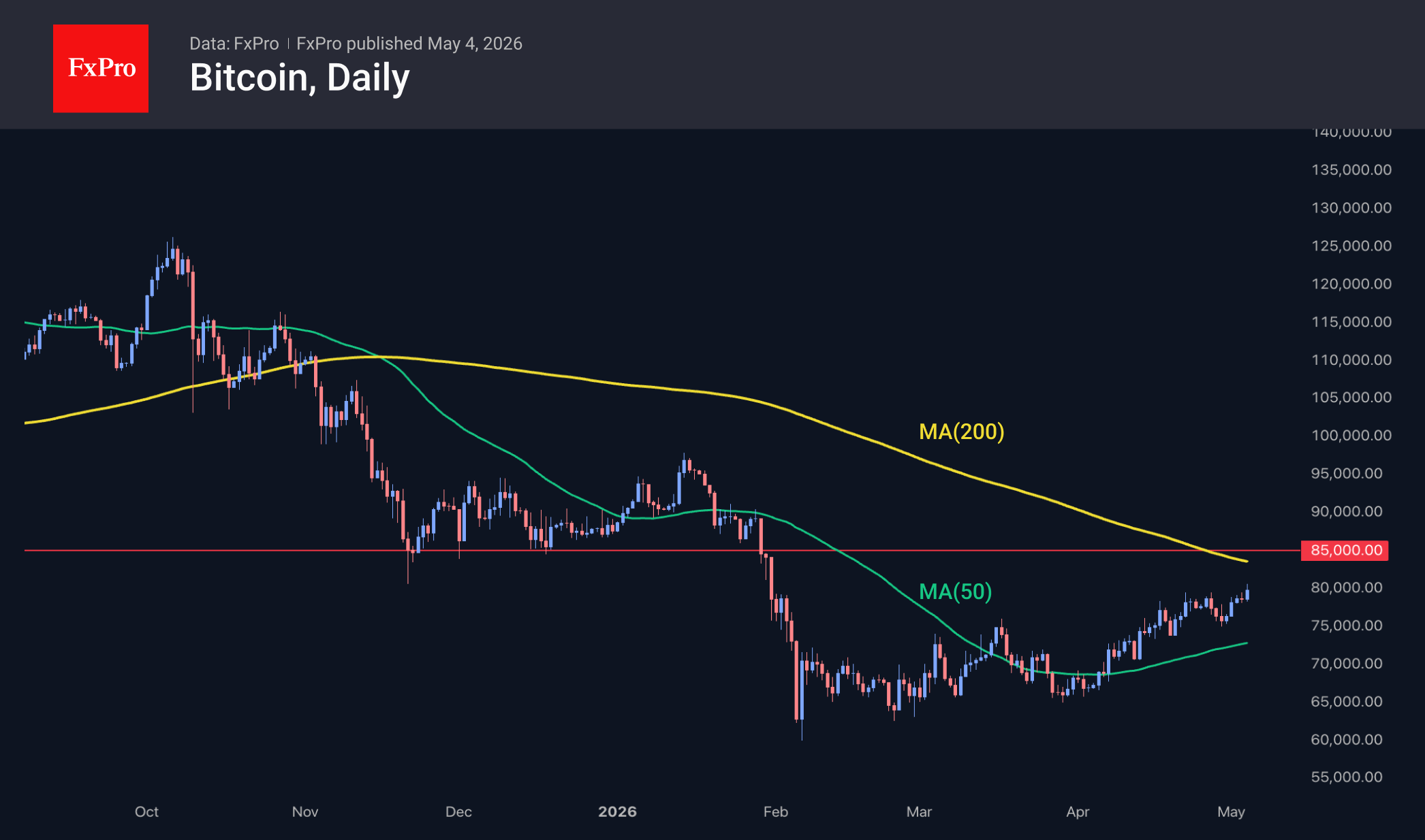 Bitcoin daily chart, including moving averages.
