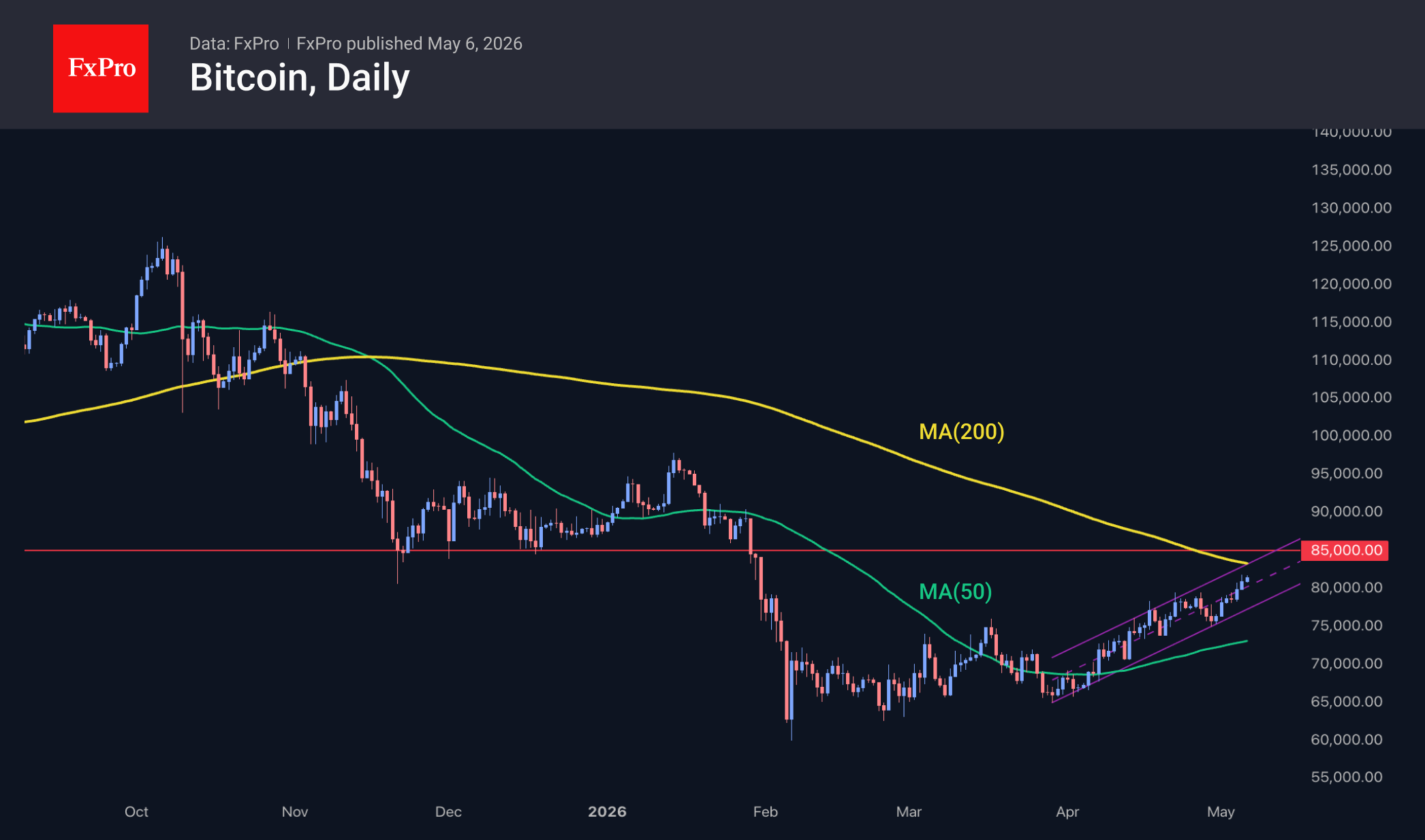 Daily Bitcoin chart showing a downtrend that is now reversing toward the 200-day EMA.
