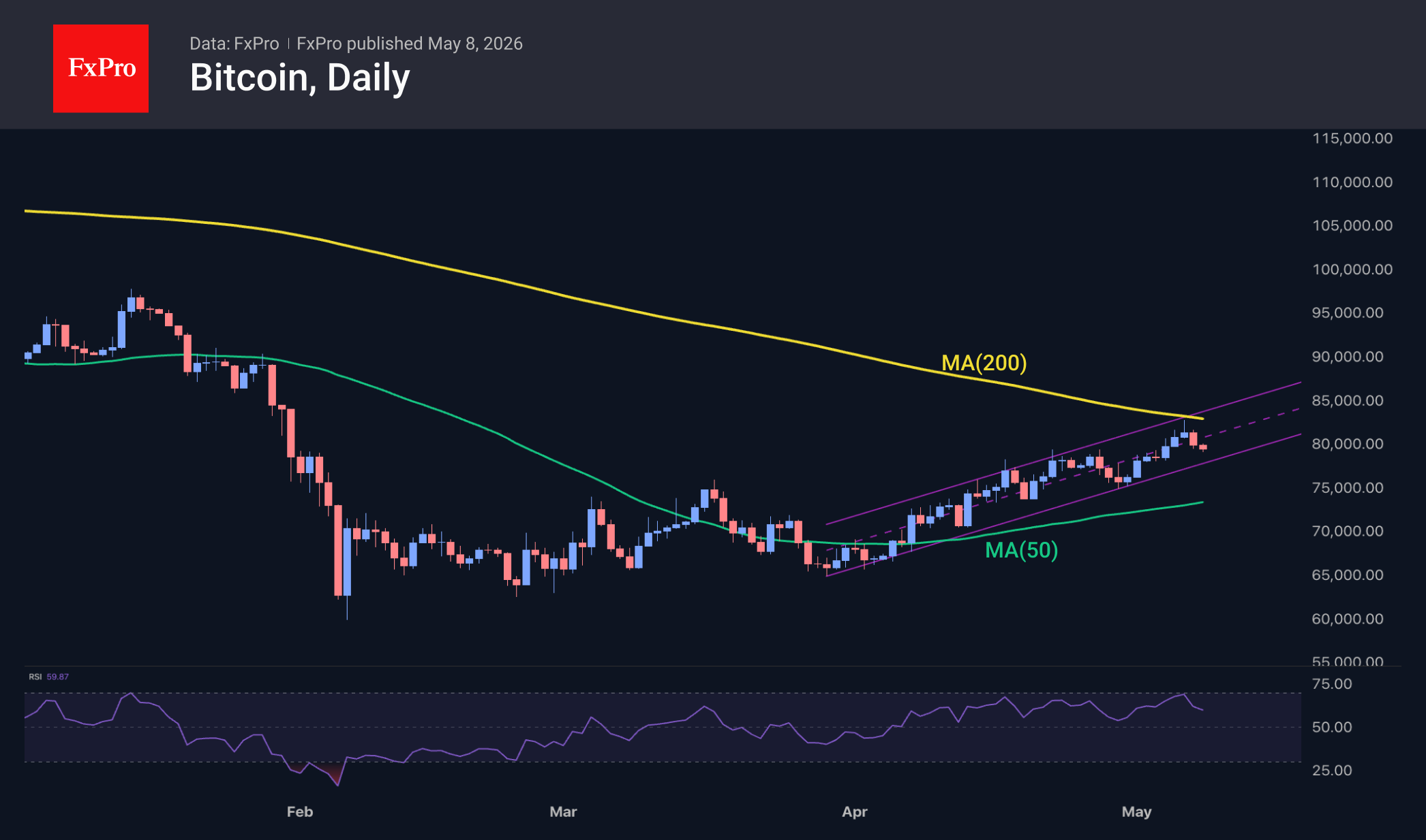 Bitcoin daily chart, showing that Bitcoin is pulling back within an uptrend. It includes moving averages.