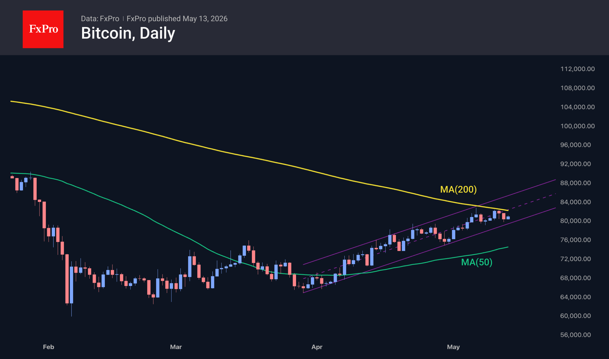 Daily chart of Bitcoin showing that it is consolidating above $80K, hesitating to break through the 200-day MA.