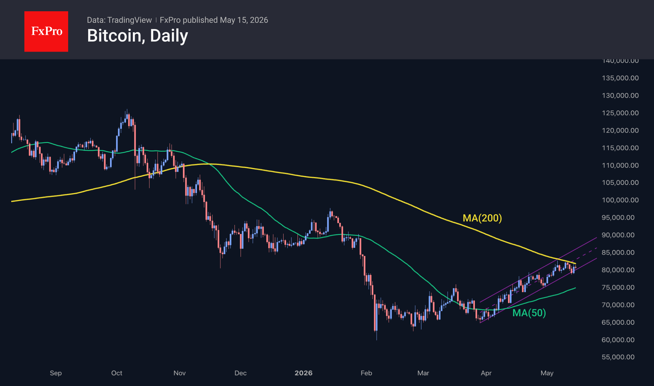 Bitcoin daily chart showing that the 200 day moving average is cpaping the price. The chart includes the 50 day MA.