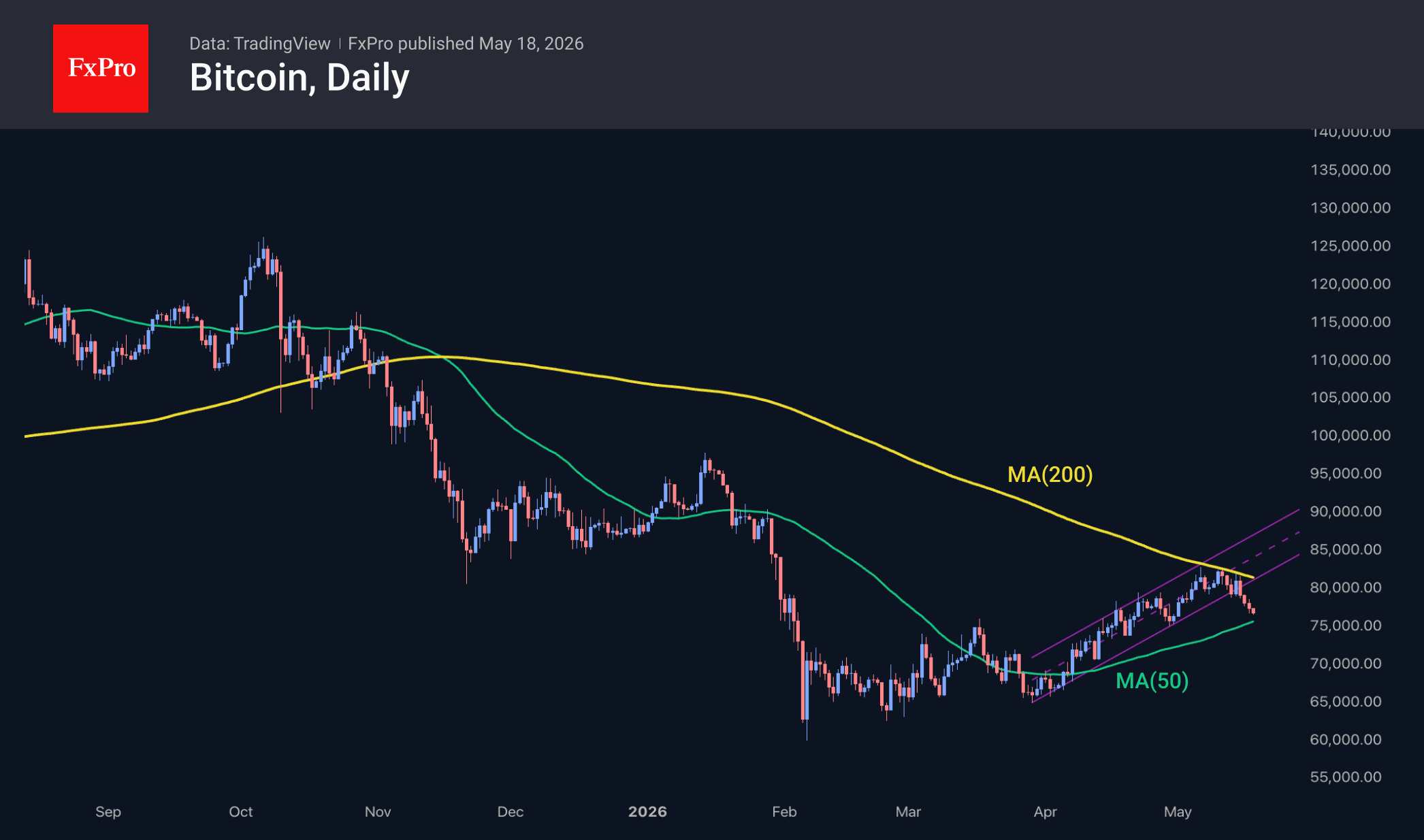 Bitcoin daily chart showing a breakout of the ascending channel while holding the uptrend.