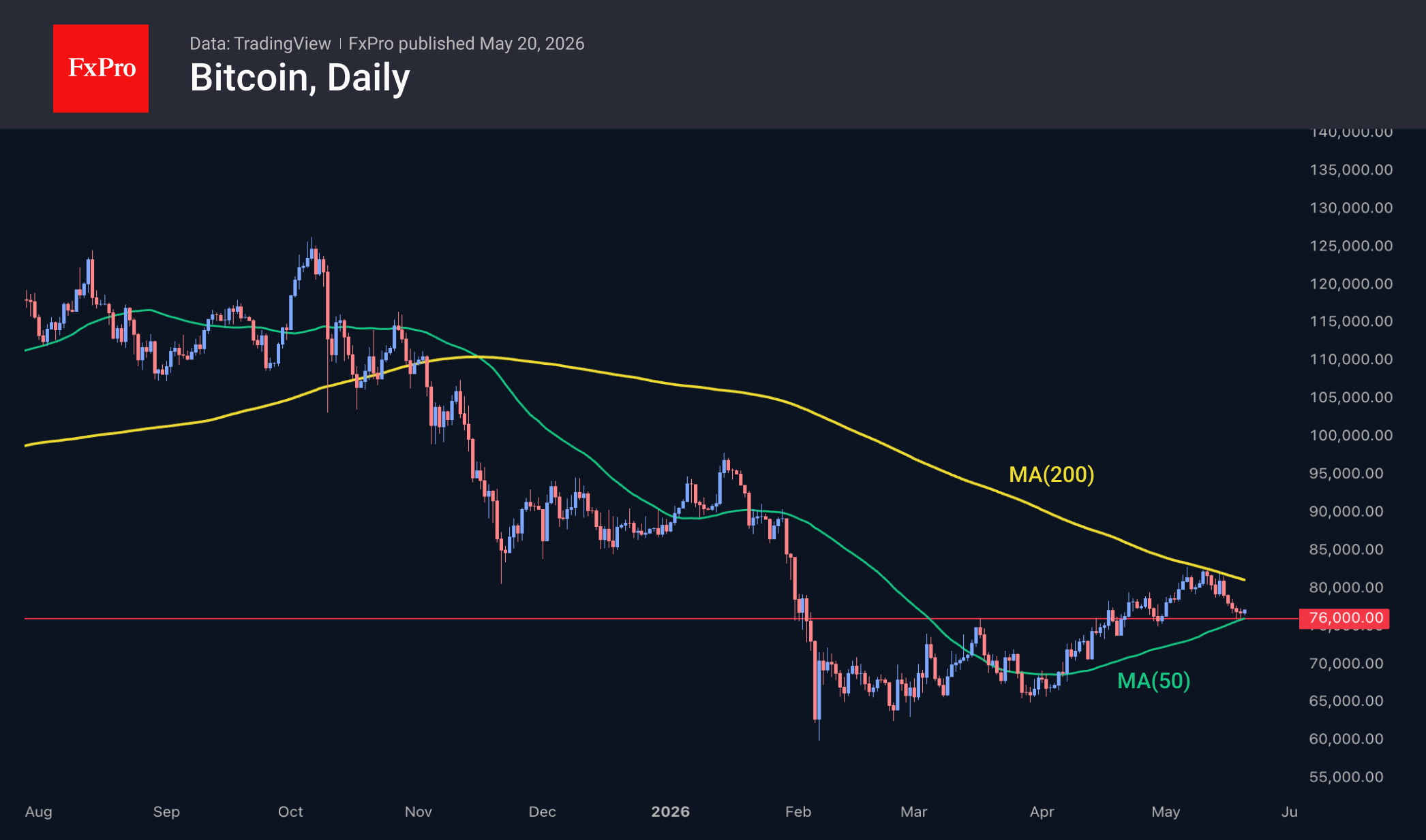 Bitcoin daily chart, including moving averages.