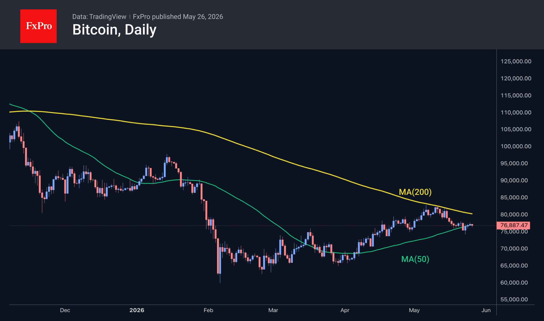 Bitcoin daily chart, including moving averages.