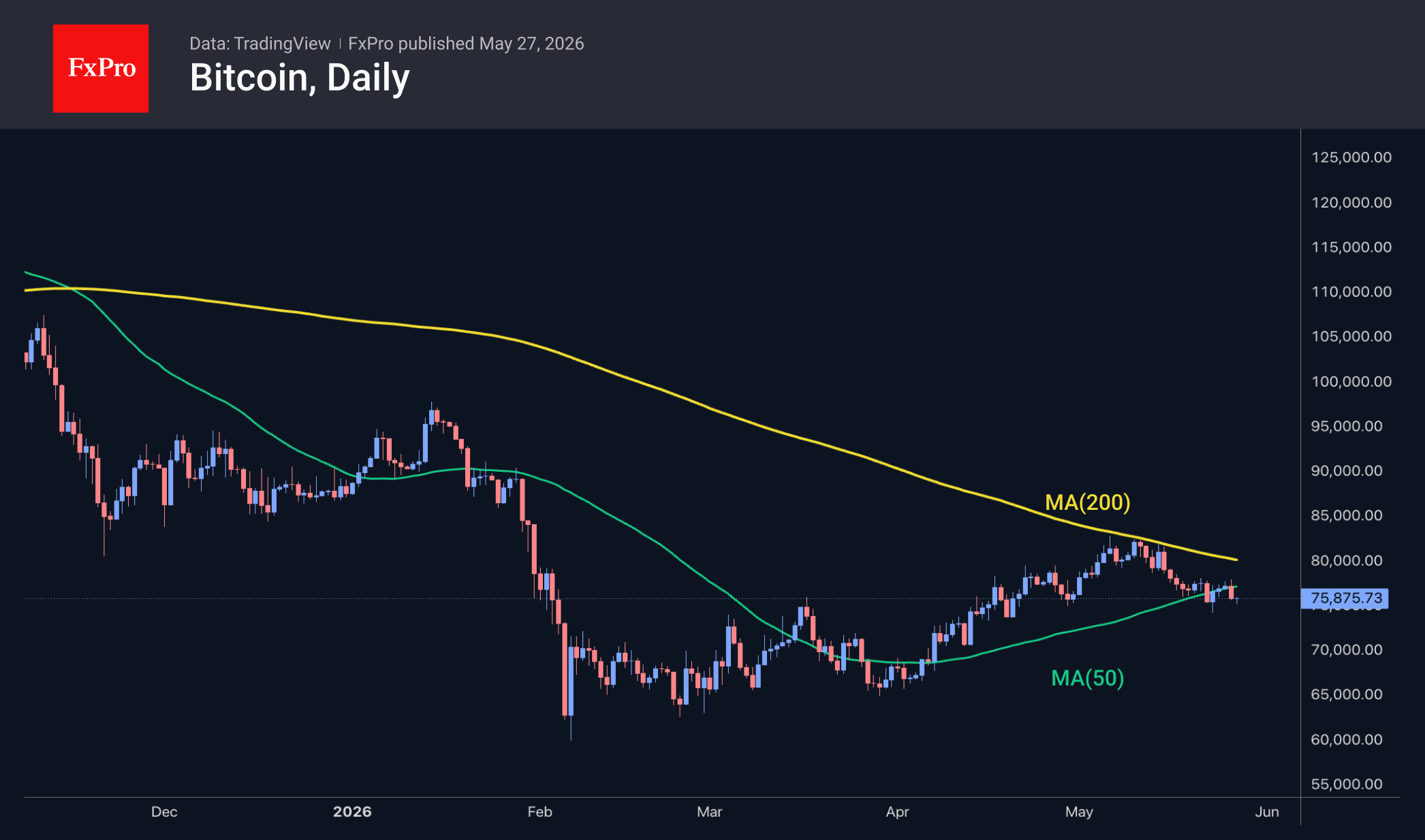 Bitcoin daily chart, including moving averages. 