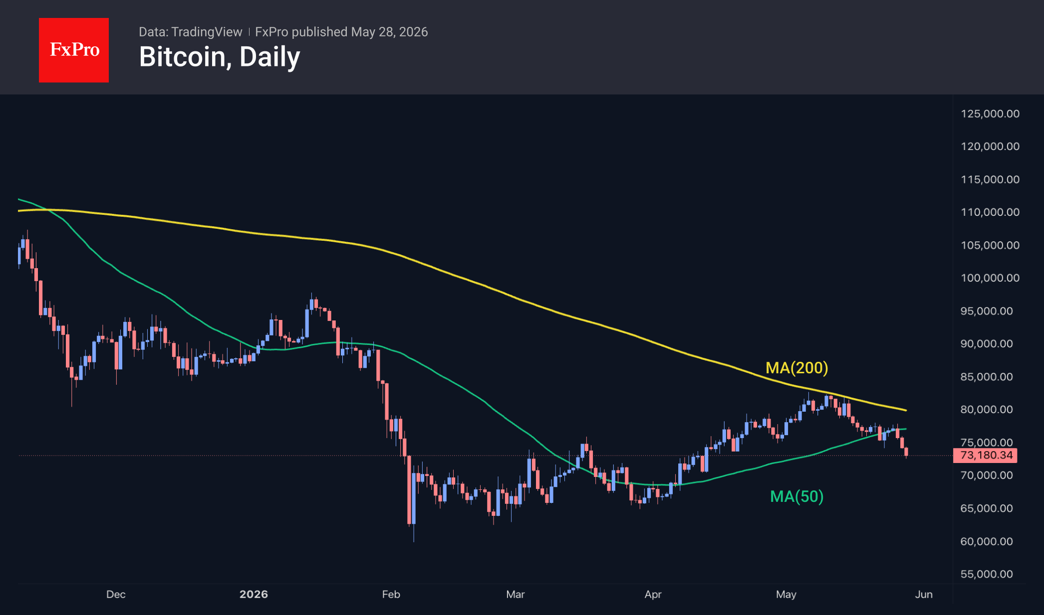 Bitcoin daily chart, including moving averages. Source: TradingView and FxPro