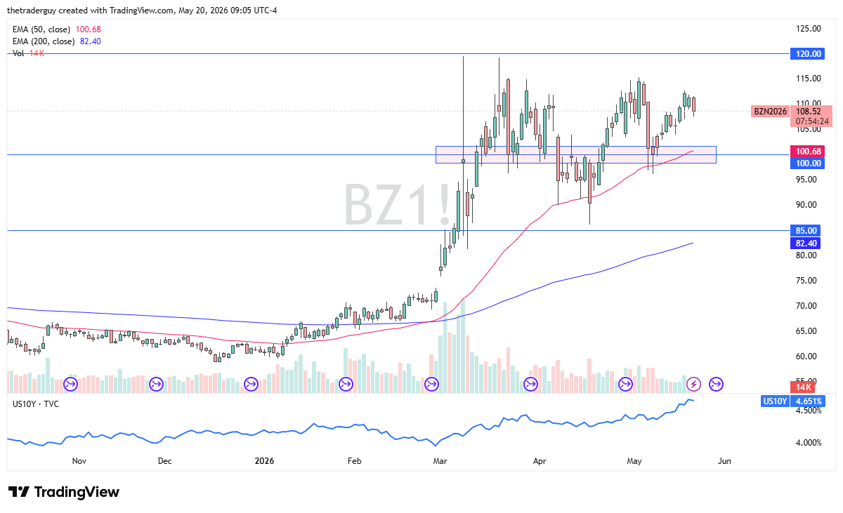 Brent crude oil daily chart. Source: TradingView