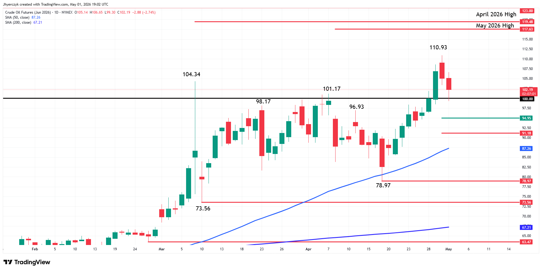 WTI Crude Oil Futures Analysis