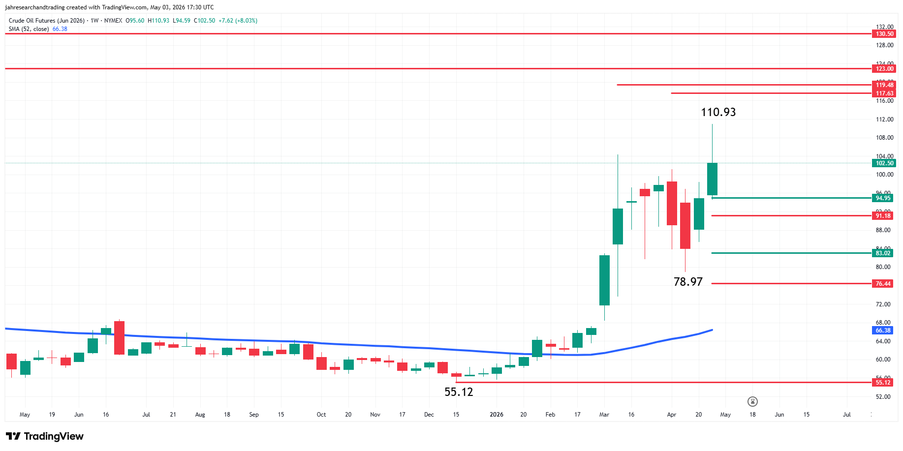WTI Crude Oil Futures Analysis