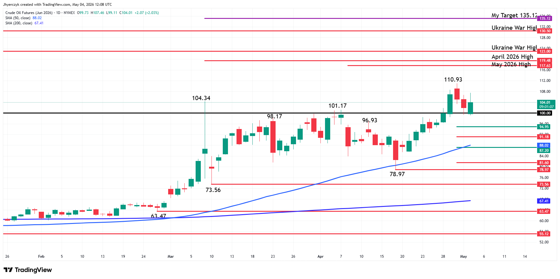 WTI Crude Oil Futures Analysis