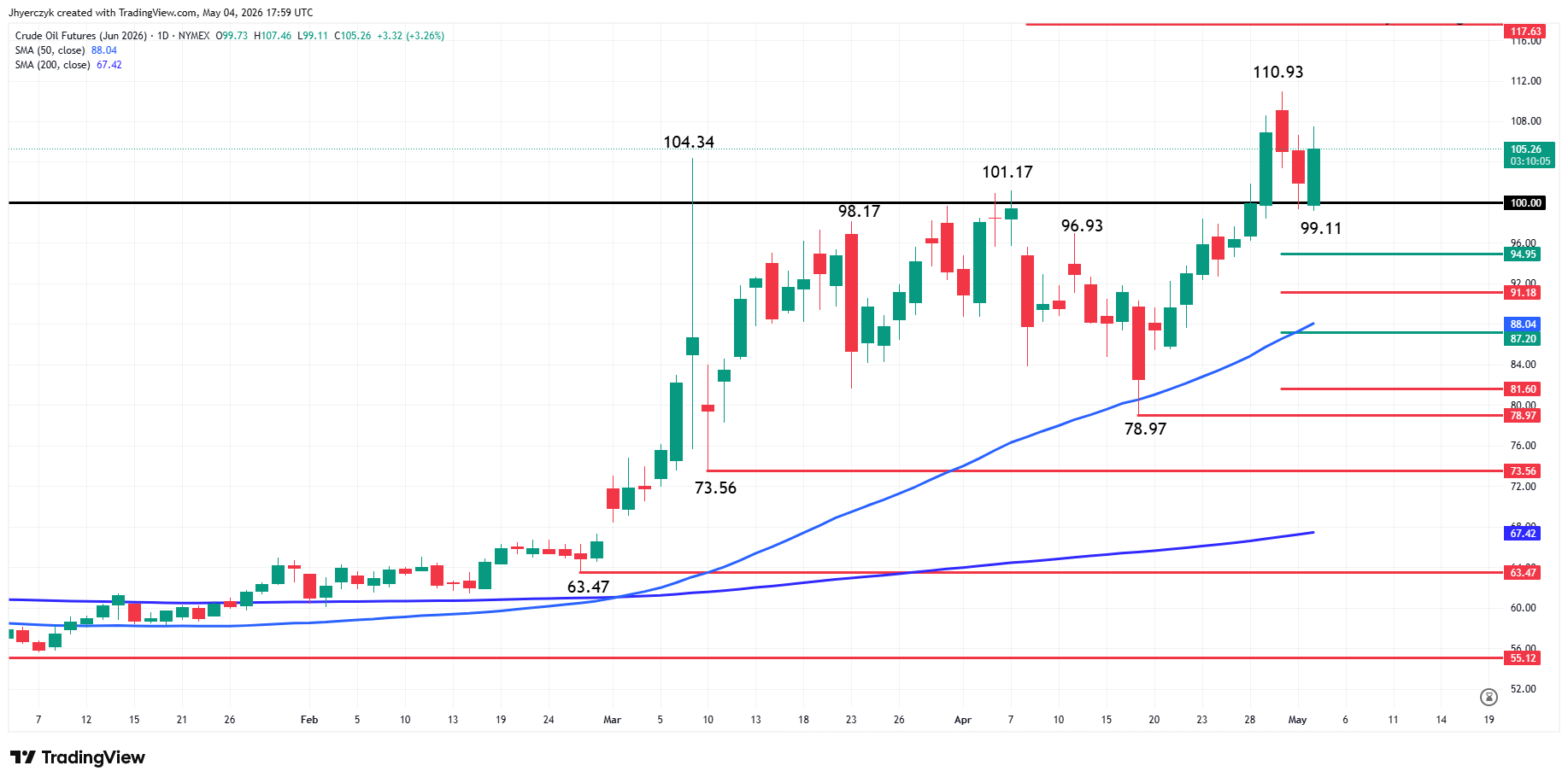 WTI Crude Oil Futures Analysis