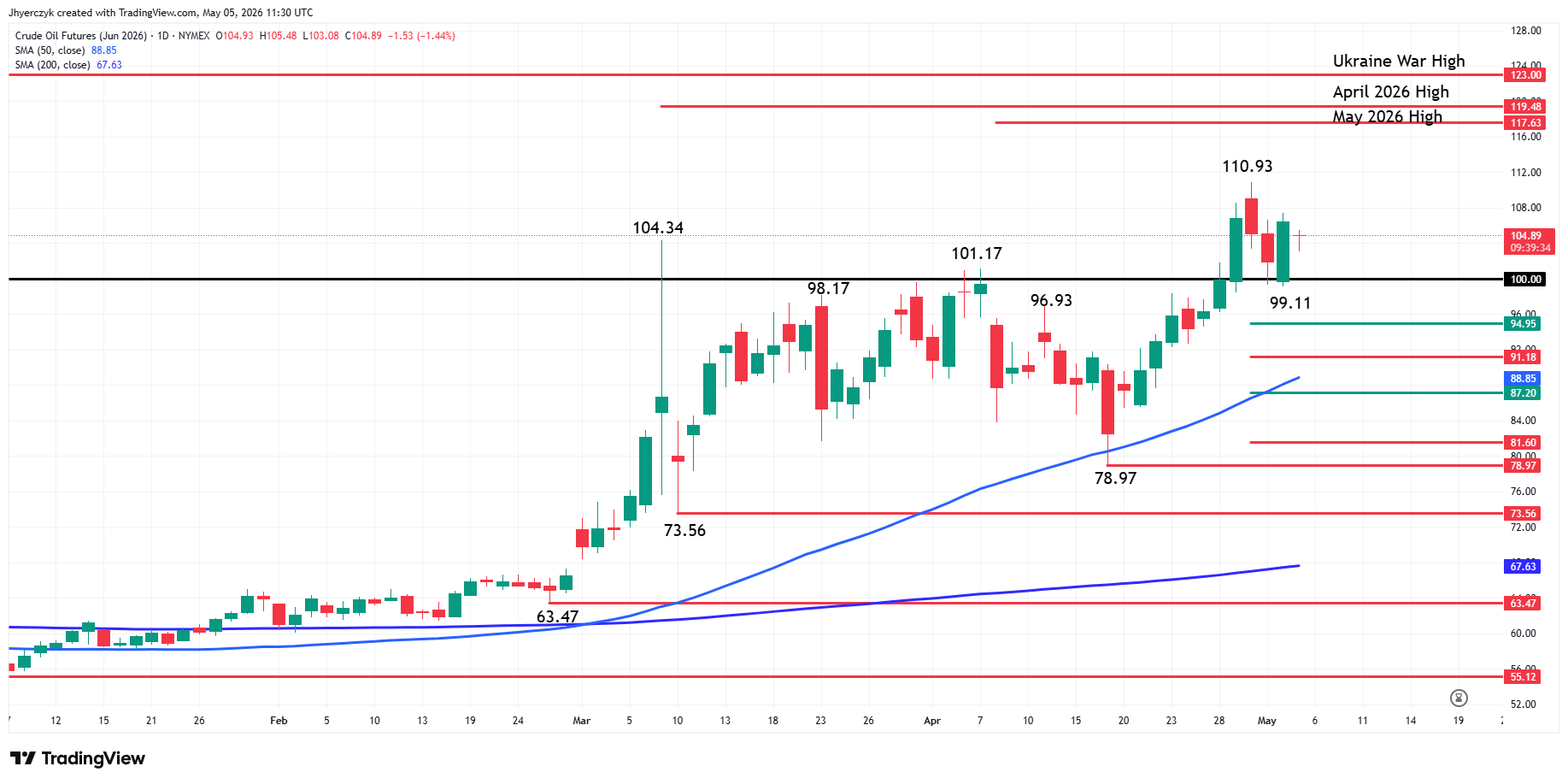 WTI Crude Oil Futures Analysis
