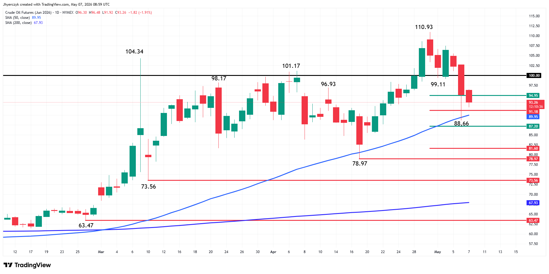 WTI Crude Oil Futures Analysis
