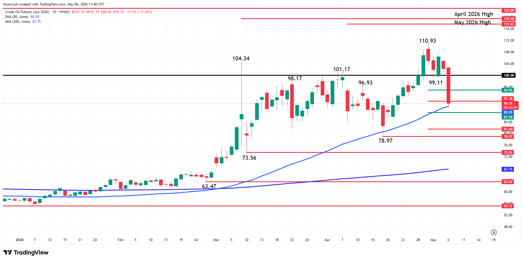 WTI Crude Oil Futures Analysis