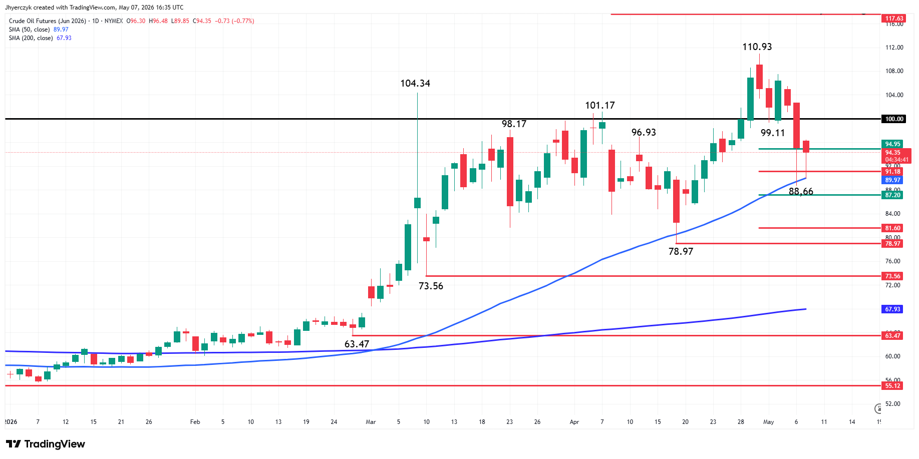 WTI Crude Oil Futures Analysis