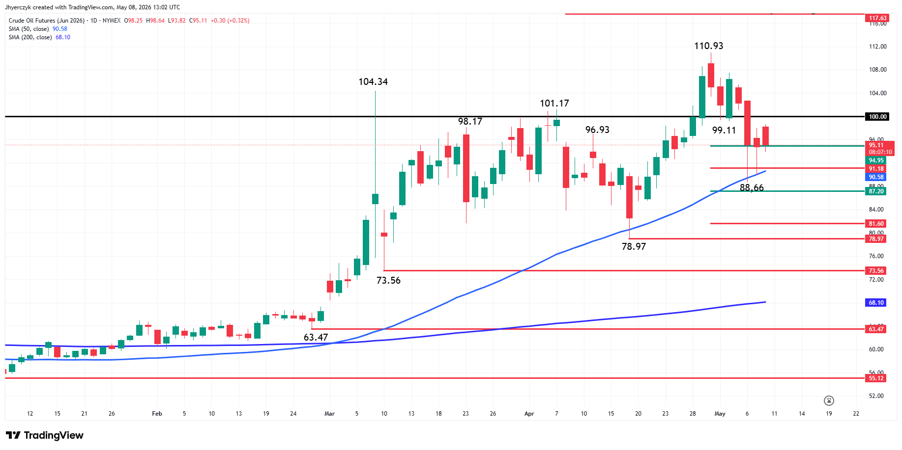 WTI Crude Oil Futures Analysis