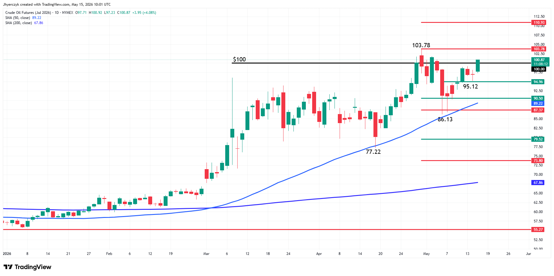 WTI Crude Oil Futures Analysis