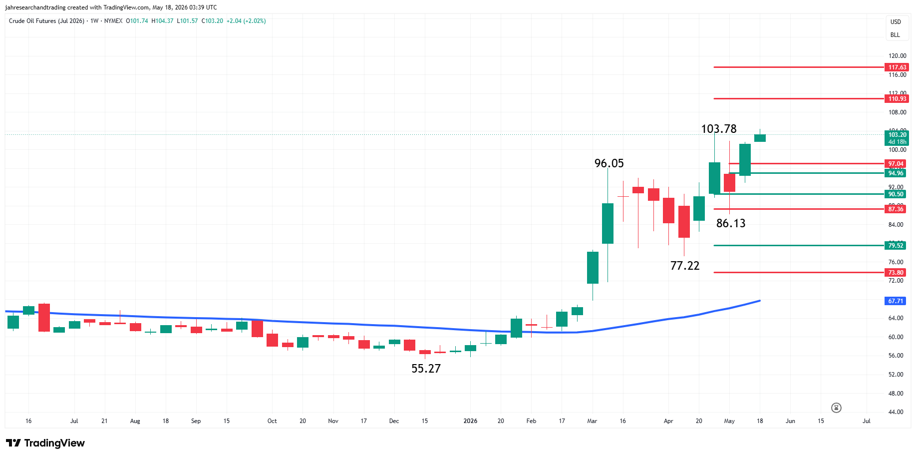 WTI Crude Oil Futures Analysis
