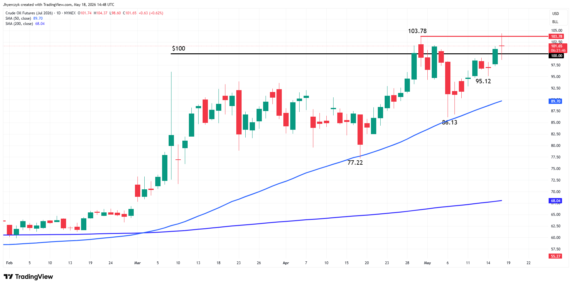 WTI Crude Oil Futures Analysis