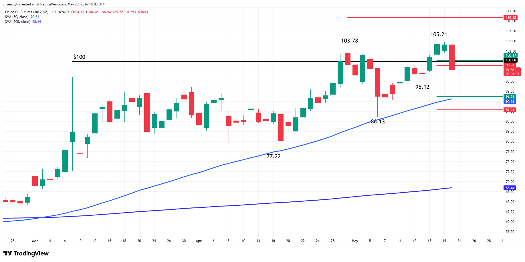 WTI Crude Oil Futures Analysis