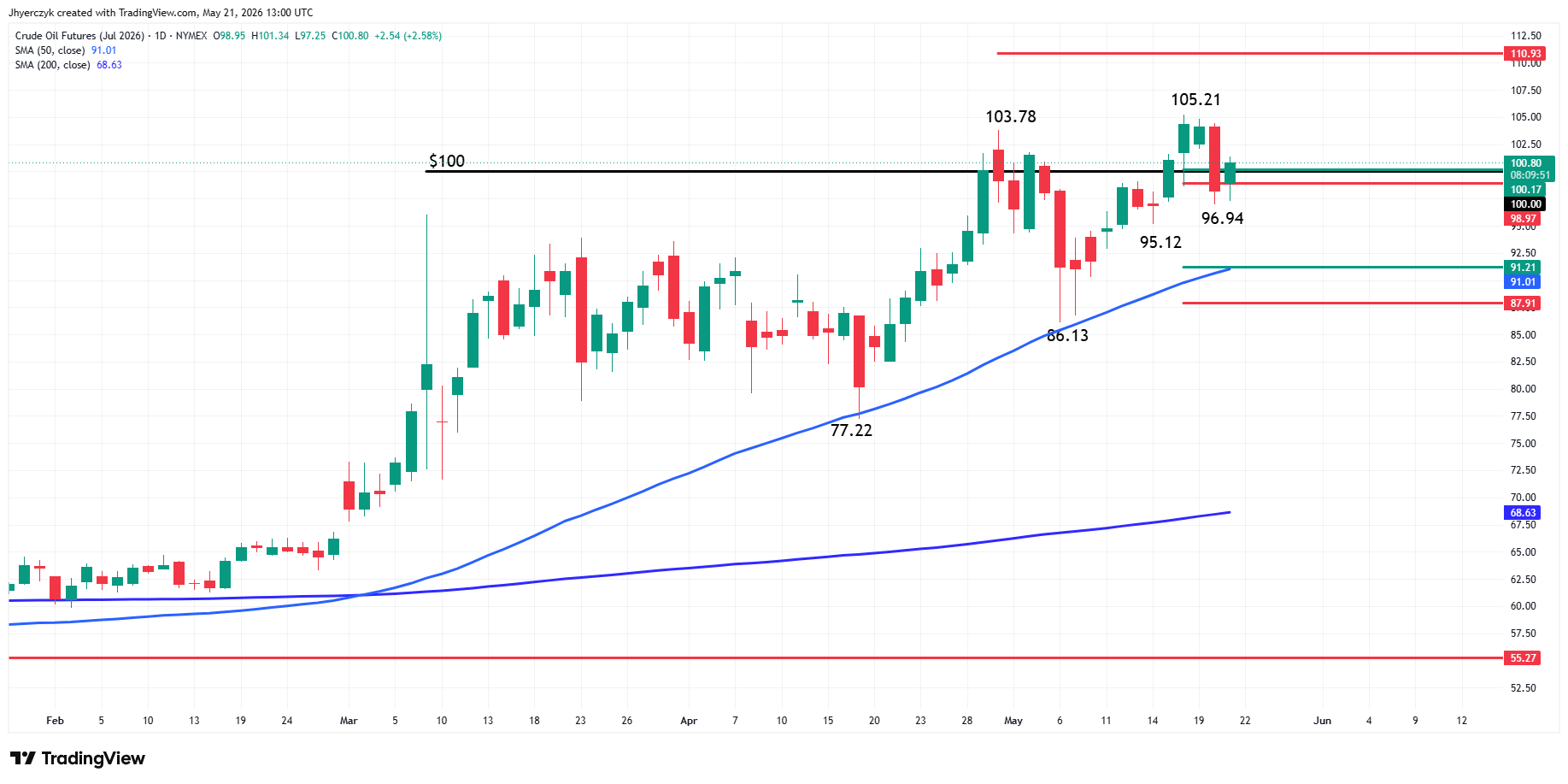 WTI Crude Oil Futures Analysis