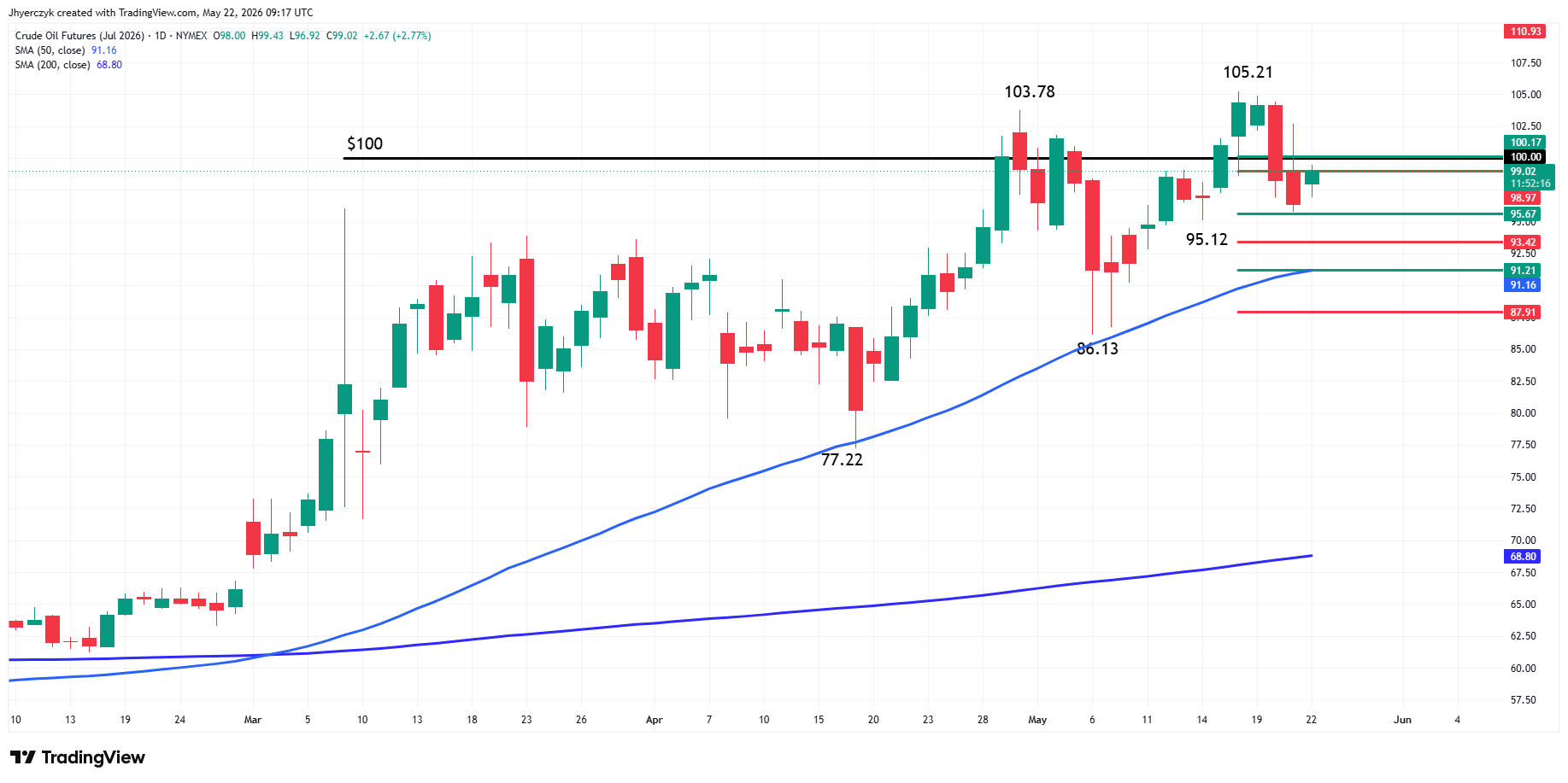 Analisi Futures WTI