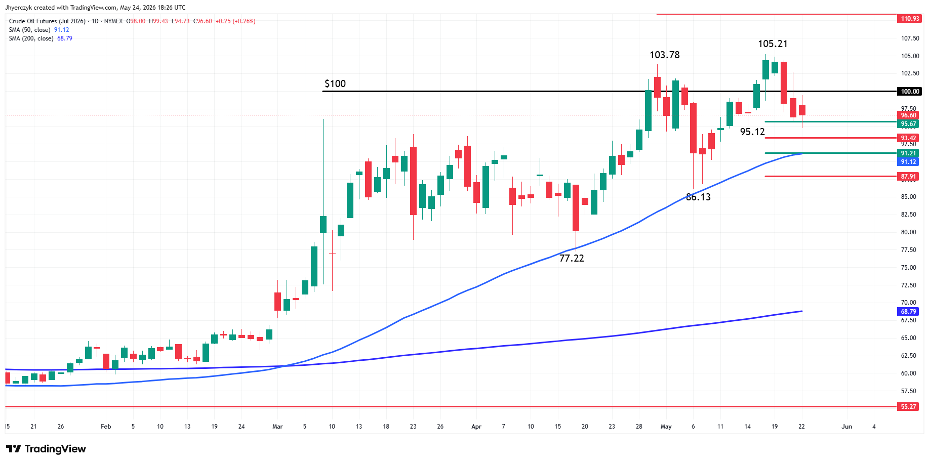 WTI Crude Oil Futures Analysis