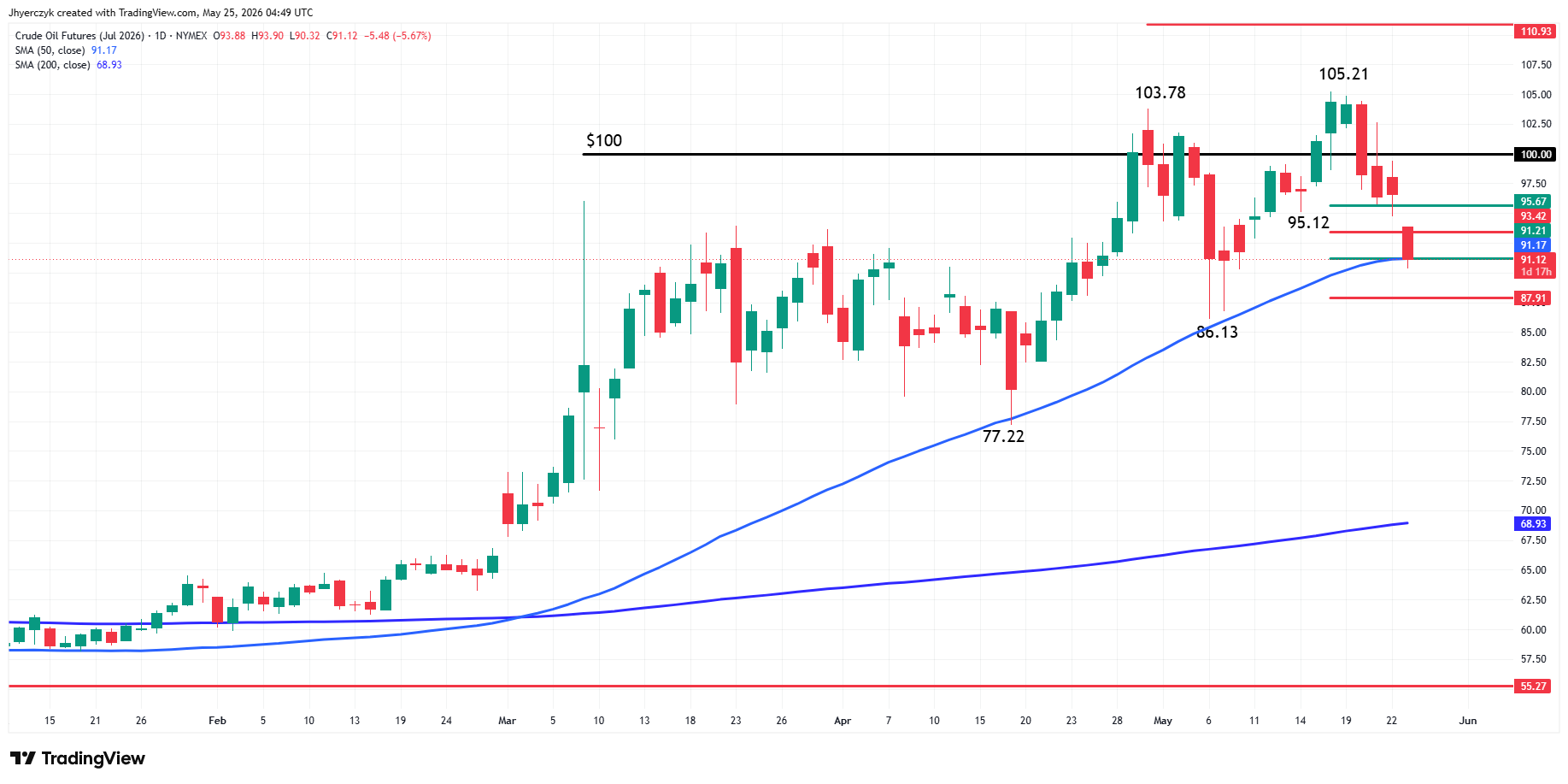 WTI Crude Oil Futures Analysis