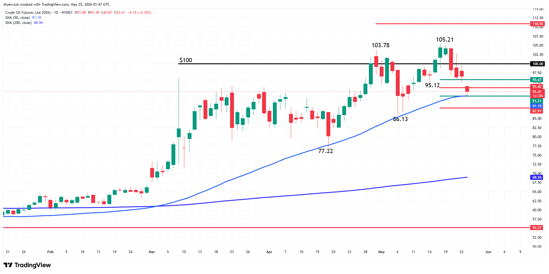 WTI Crude Oil Futures Analysis