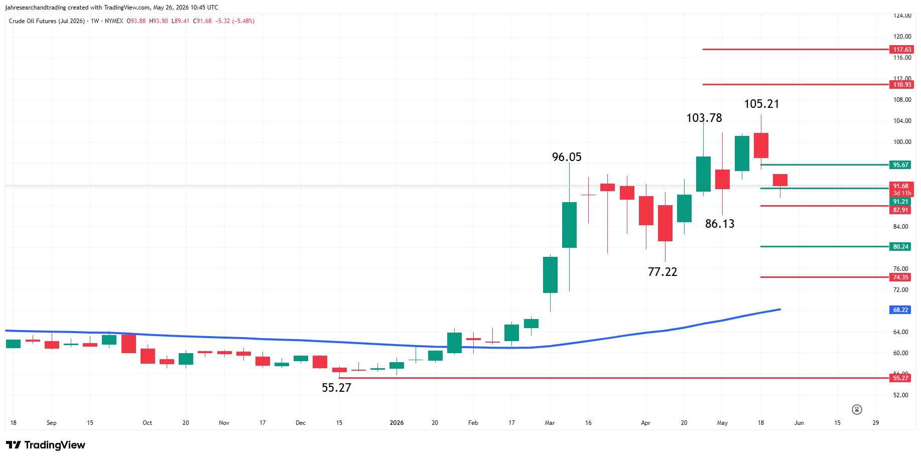 WTI Crude Oil Futures Analysis
