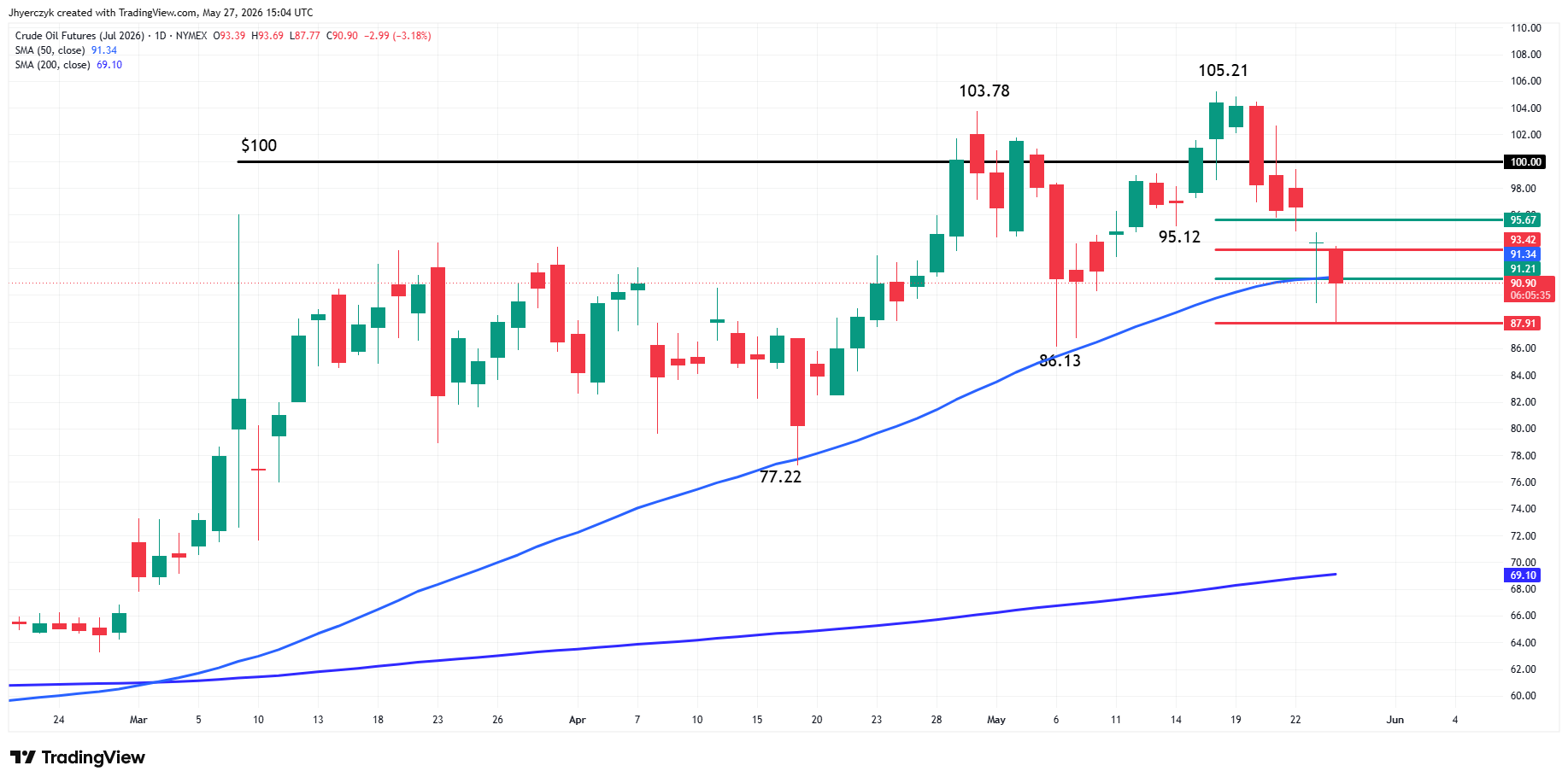 WTI Crude Oil Futures Analysis