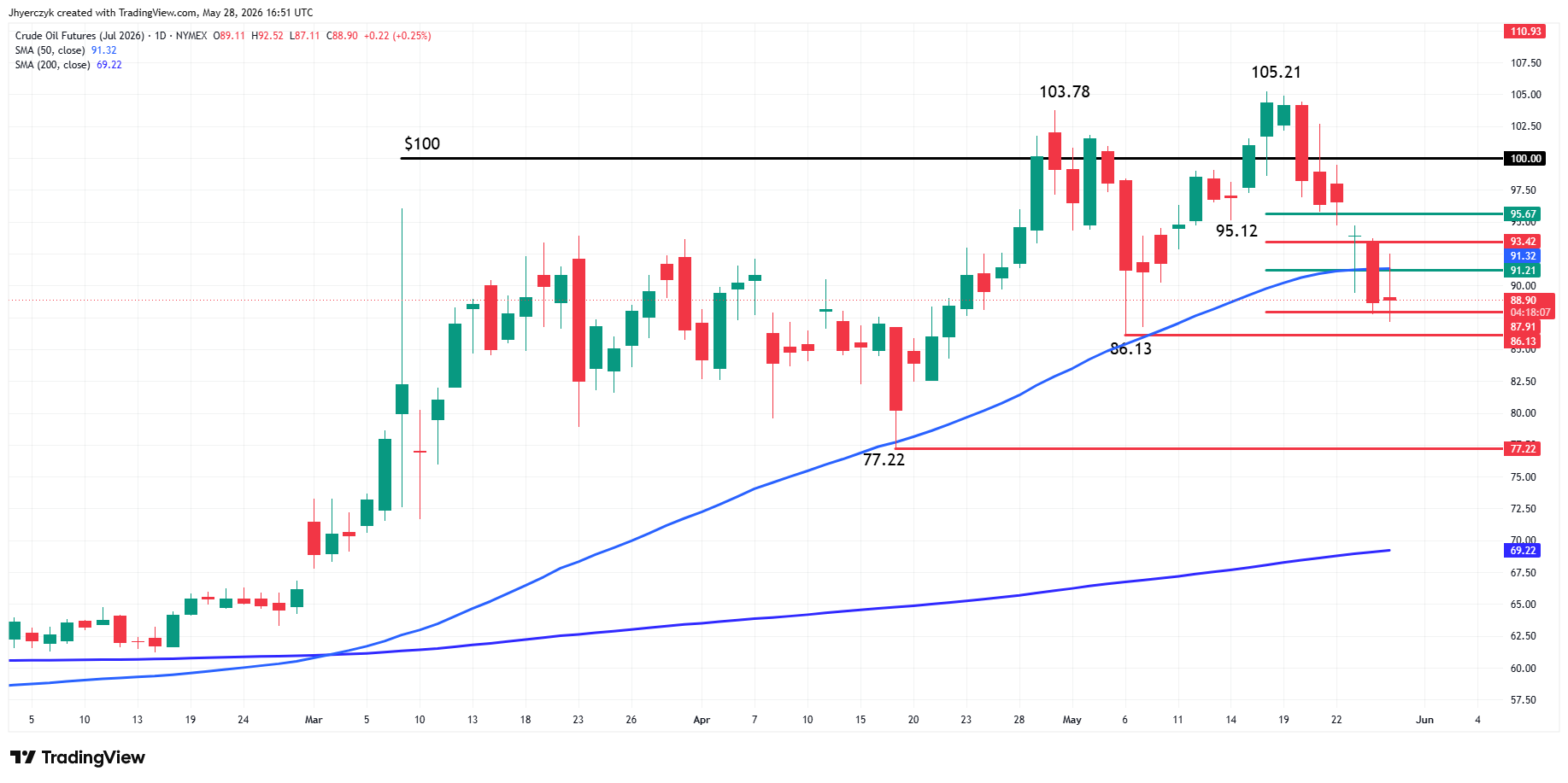 Analisi futures WTI Crude Oil
