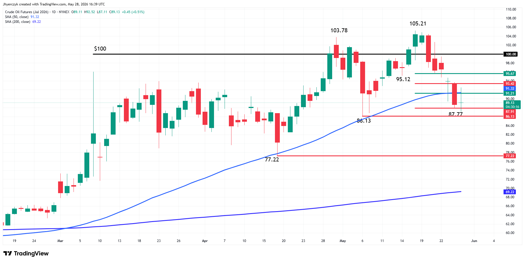 WTI Crude Oil Futures Analysis