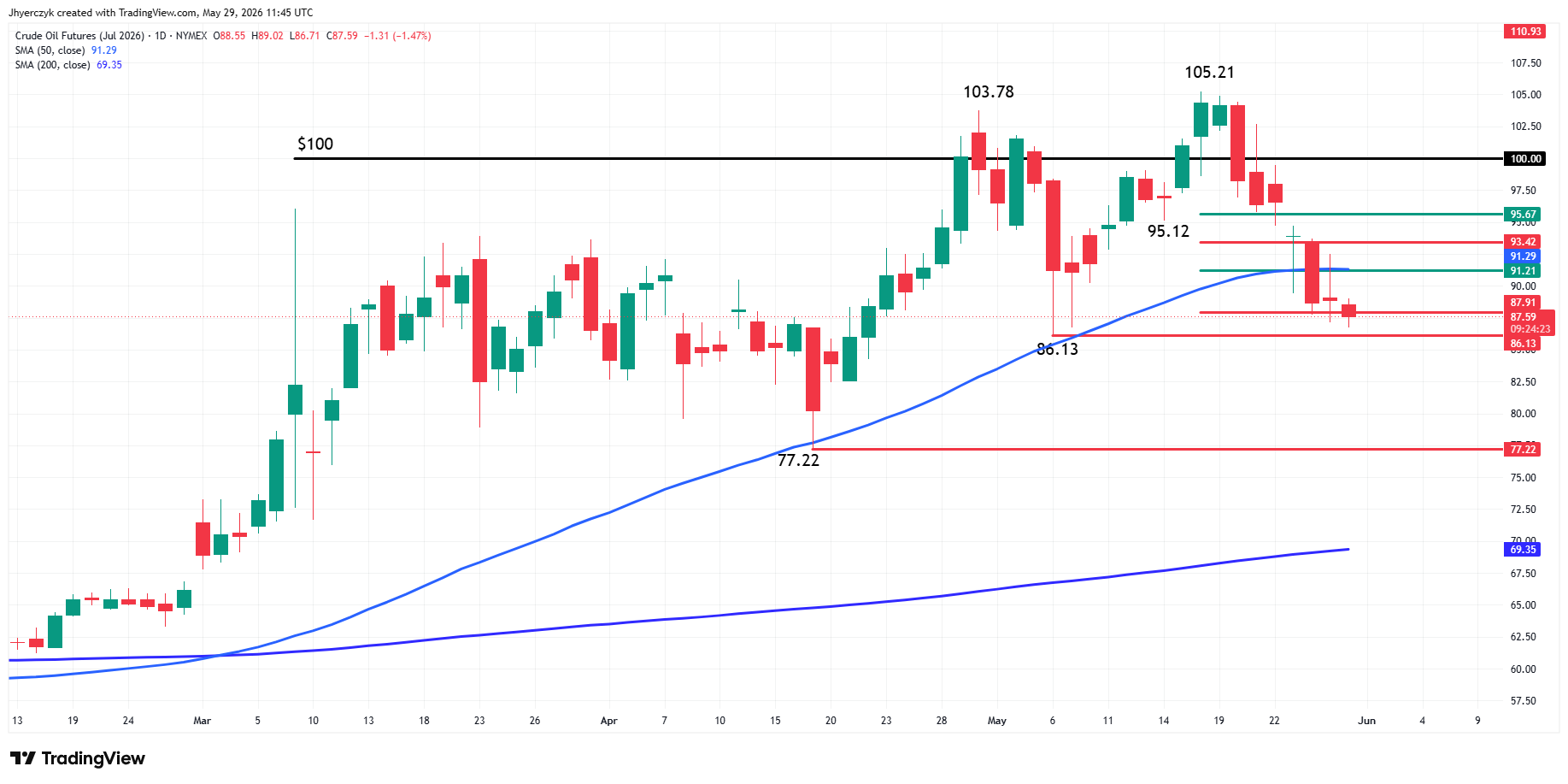 WTI Crude Oil Futures Analysis