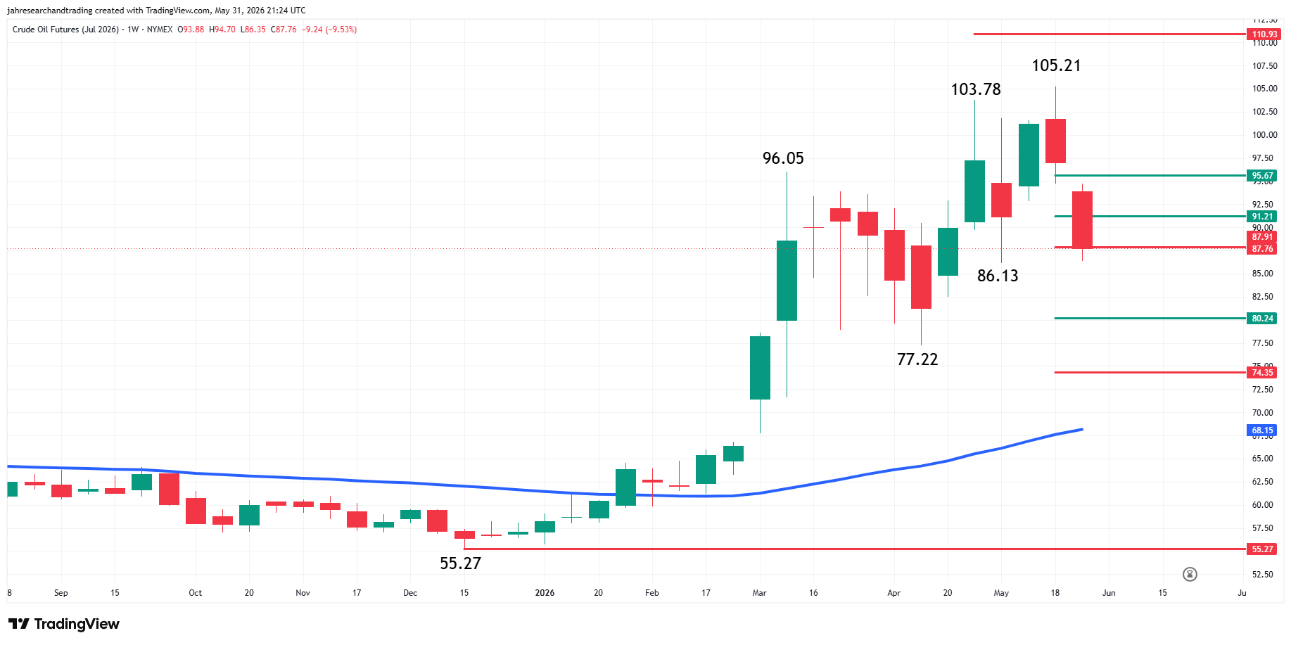 WTI Crude Oil Futures Analysis