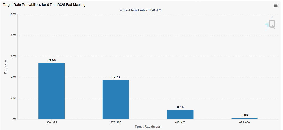 FedWatch Tool Analysis
